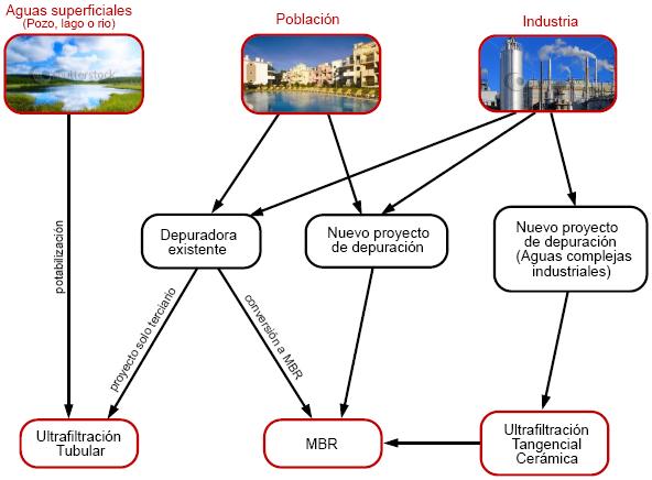 Aplicaciones de la ultrafiltración